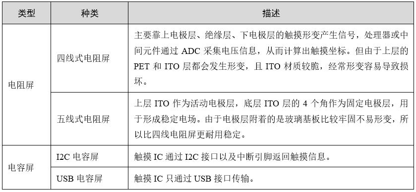 触摸屏的分类及工作原理,工业触摸屏和普通触摸屏的区别