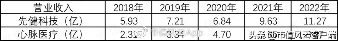 先健科技估值,先健科技业绩大全