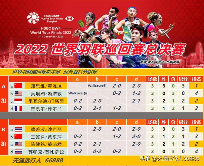 世界羽联总决赛决赛名单,2019世界羽联女双半决赛