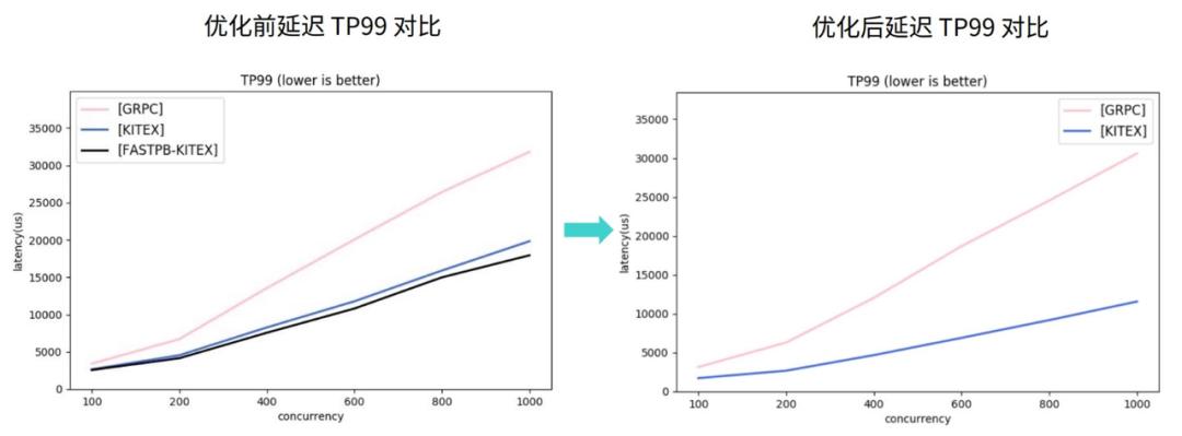 高性能跨语言rpc框架,rpc框架和微服务架构