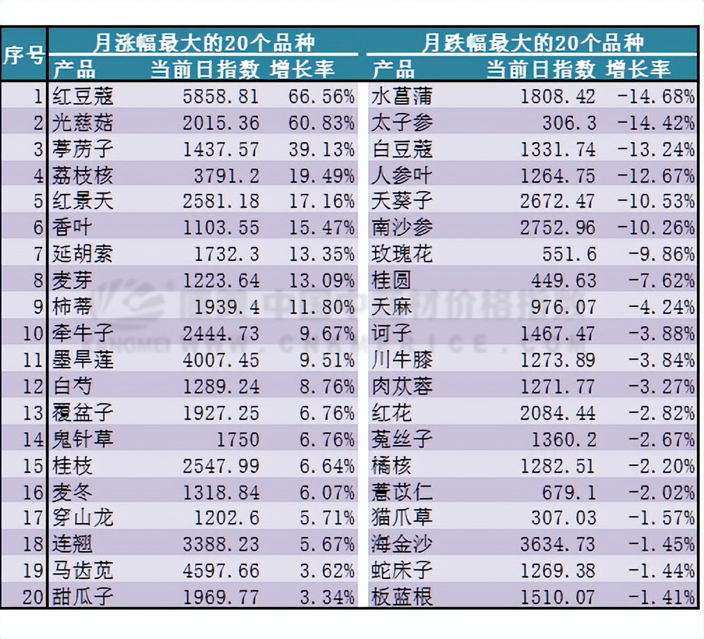 9月13日中药材行情走势,9月3日中药材行情走势