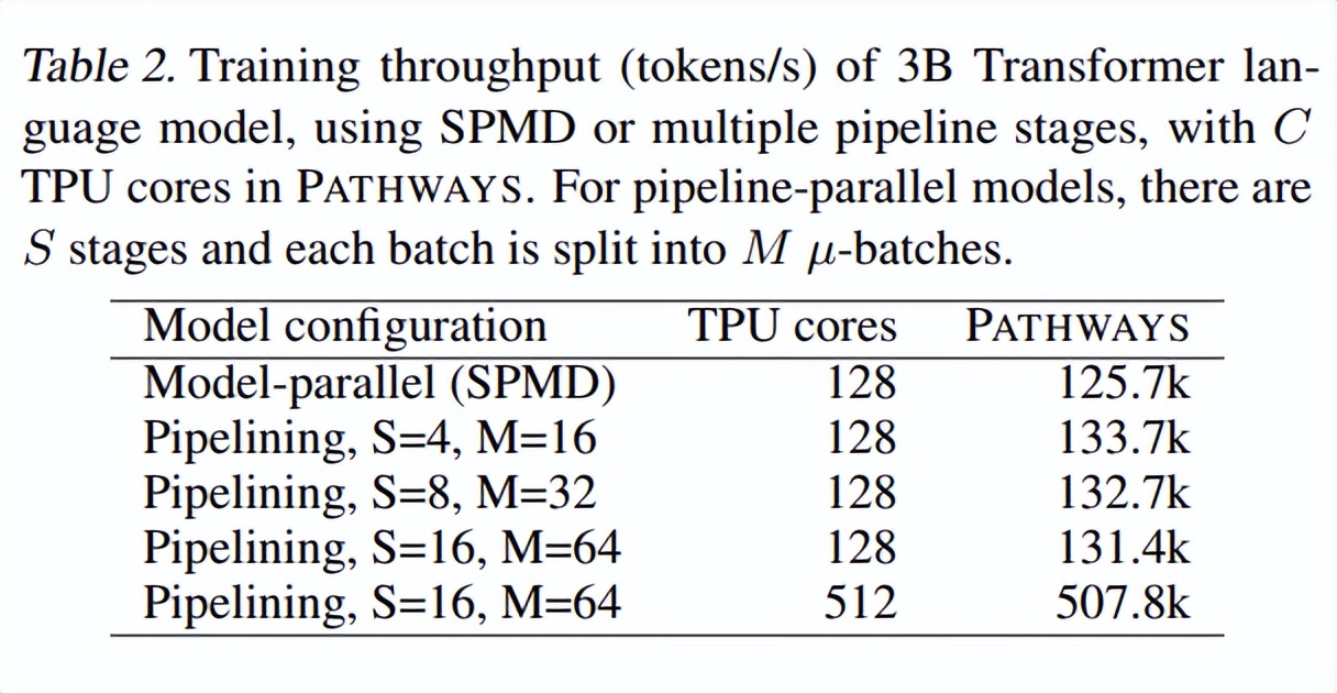 谷歌下一代AI架构、JeffDean宣传大半年的Pathways终于有论文了