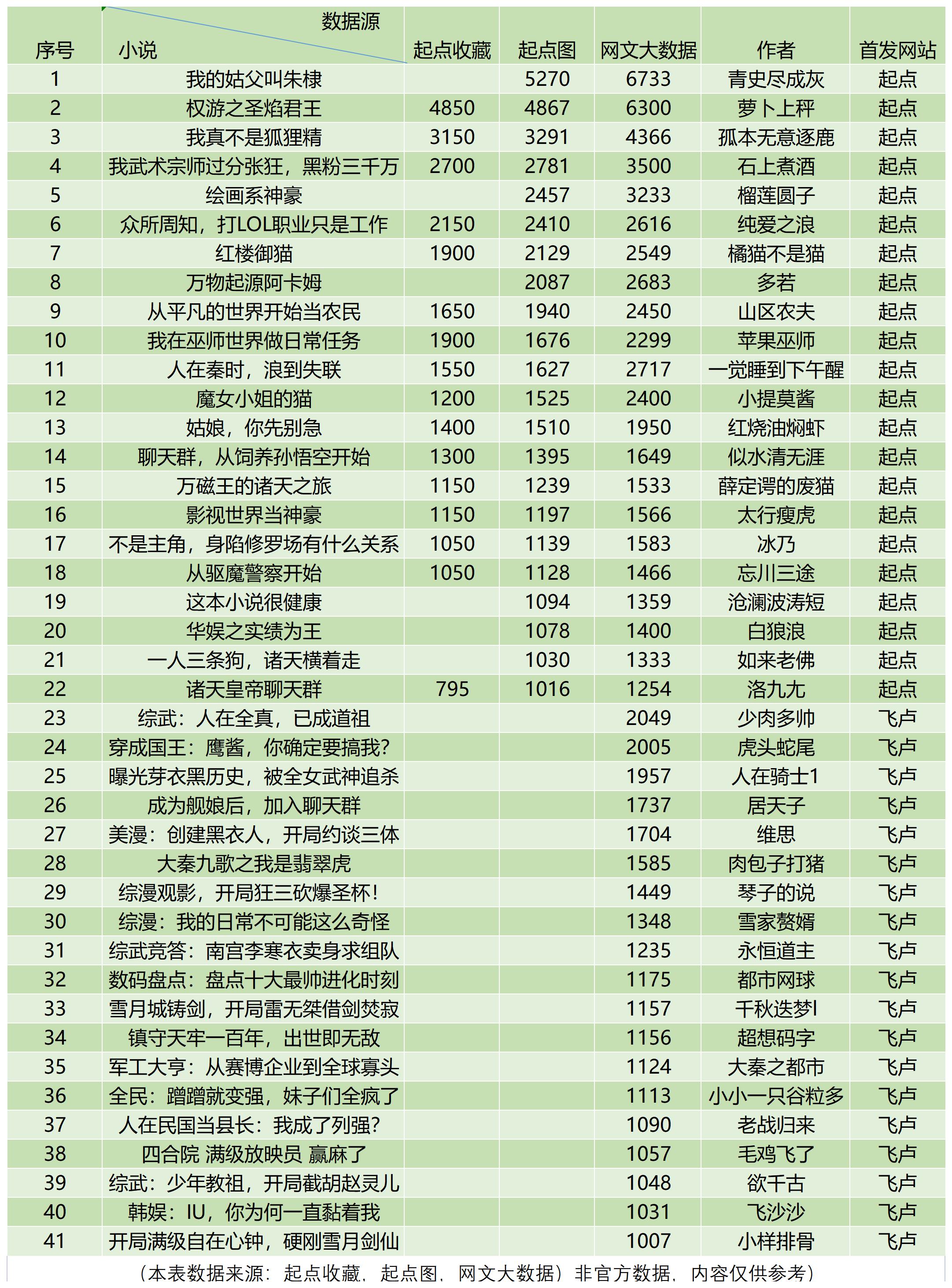 阅文开启防盗后作者收入平均提高3.5倍，万相之王万订成就达成