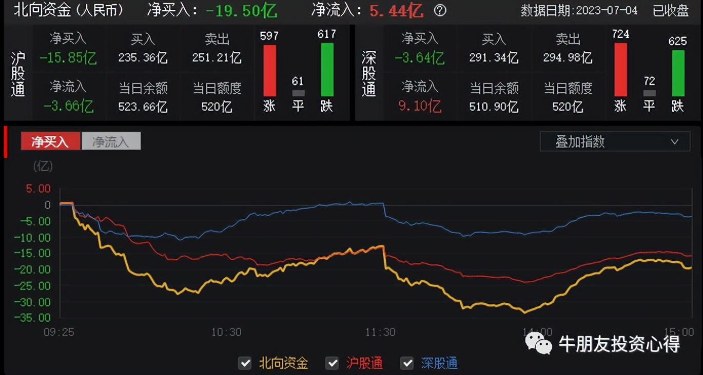 大盘站上重要均线关注成交量变化,分析下周一沪指能否冲击3200点