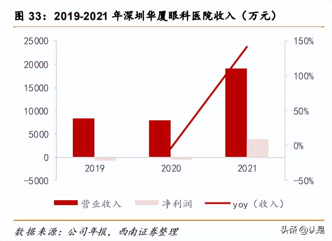 华厦眼科医院集团上市,华厦眼科集团有多少家