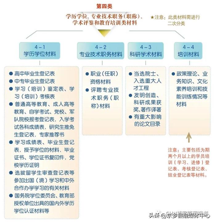 组工干部档案解读,干部人事档案整理详细清单及步骤