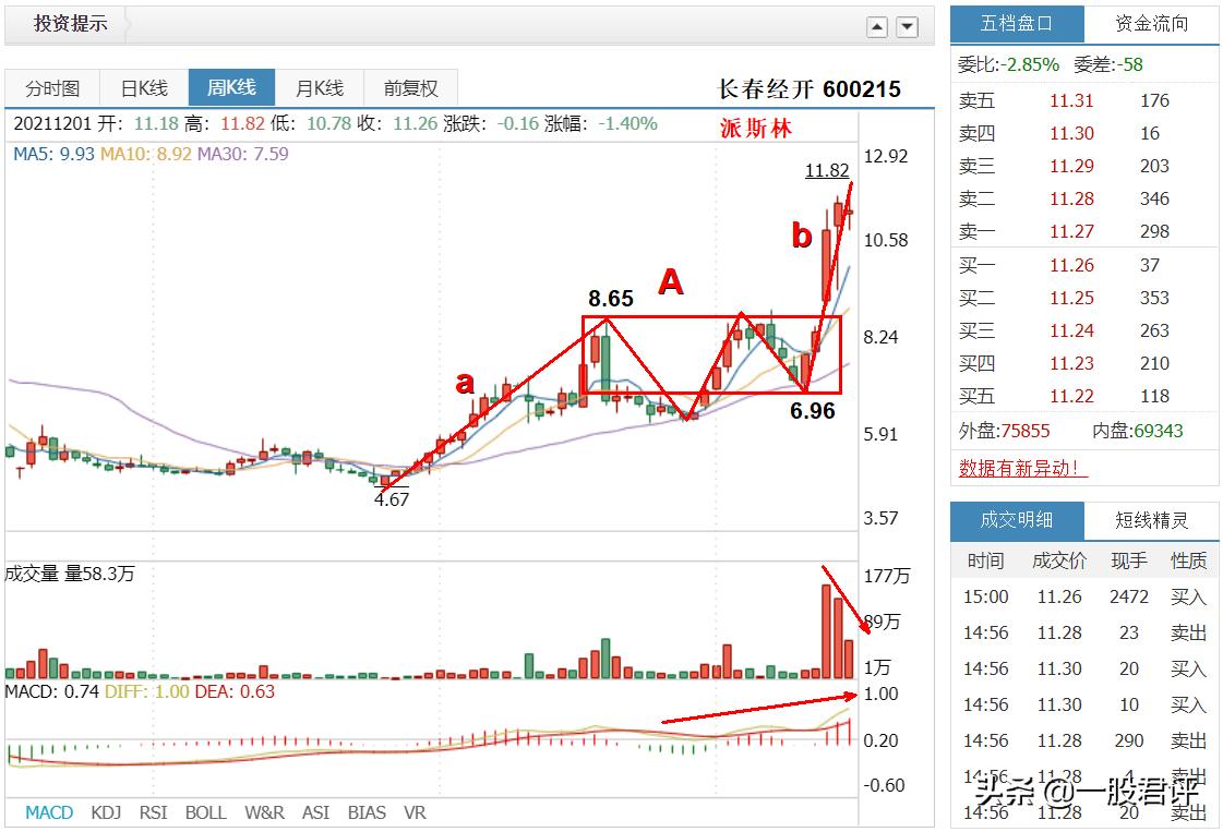 长春经开600215的前景分析,长春经开600215的走势分解