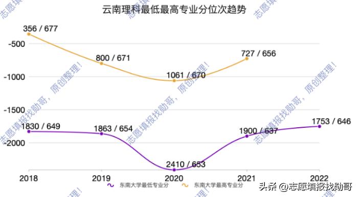 东南大学，建筑学专业没落，高分考生不再选