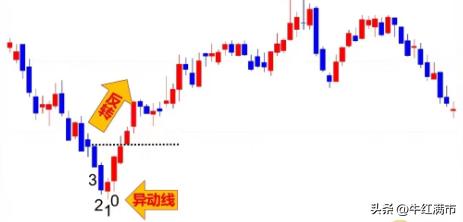 找准突破路径,深度解析反弹思路