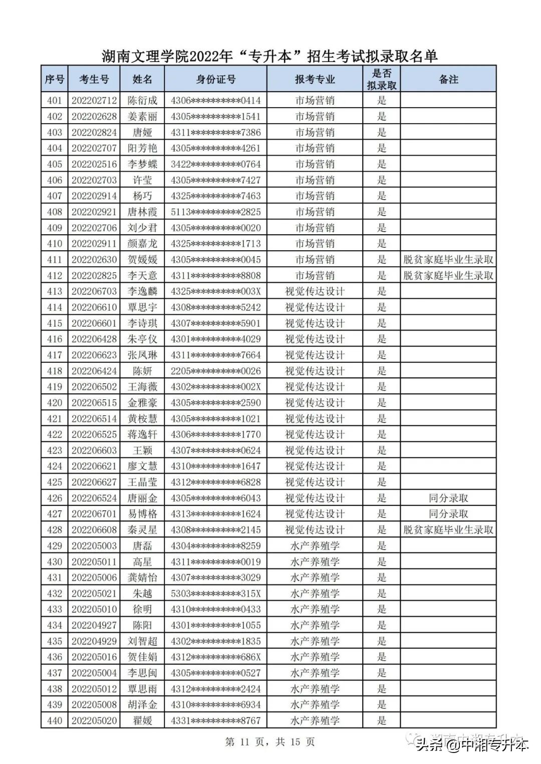 湖南文理学院2022年专升本,湖南文理学院专升本2022拟录取