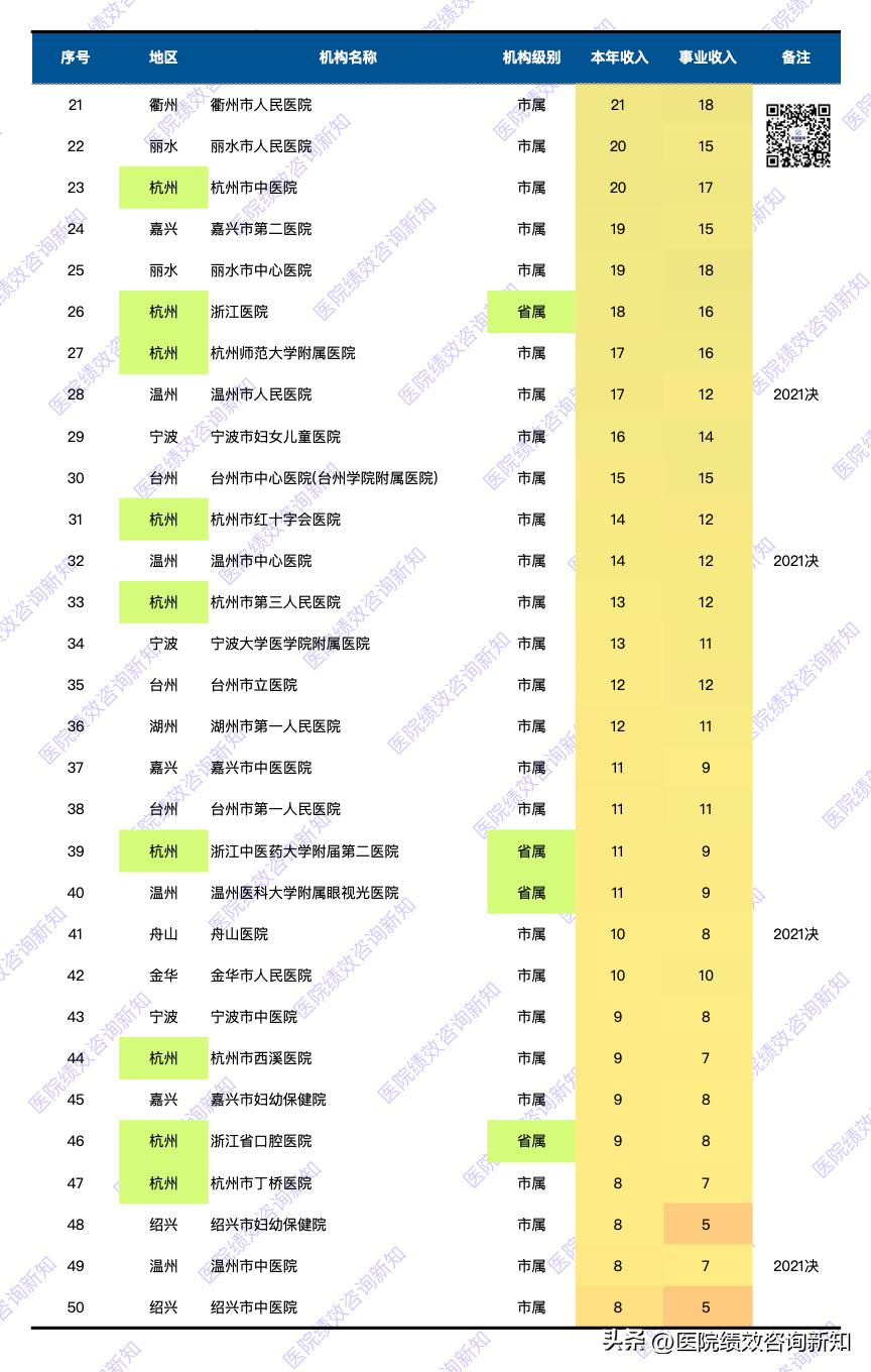 浙江医院营收收入排名榜,浙江省各大医院预算收入排名