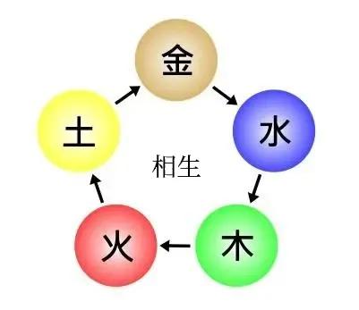 中医五行相生相克图表,倪海厦老师讲中医五行相生相克