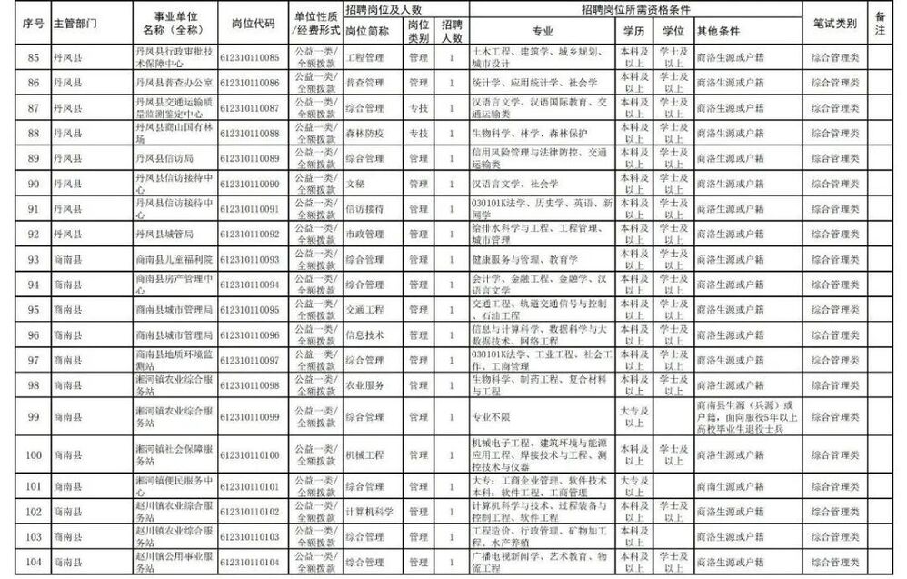 2024陕西商洛事业单位招聘岗位表,2022商洛市事业单位公开招聘