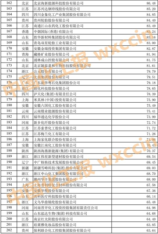 中国石油和化工500强排名,2023中国石化企业500强排行榜