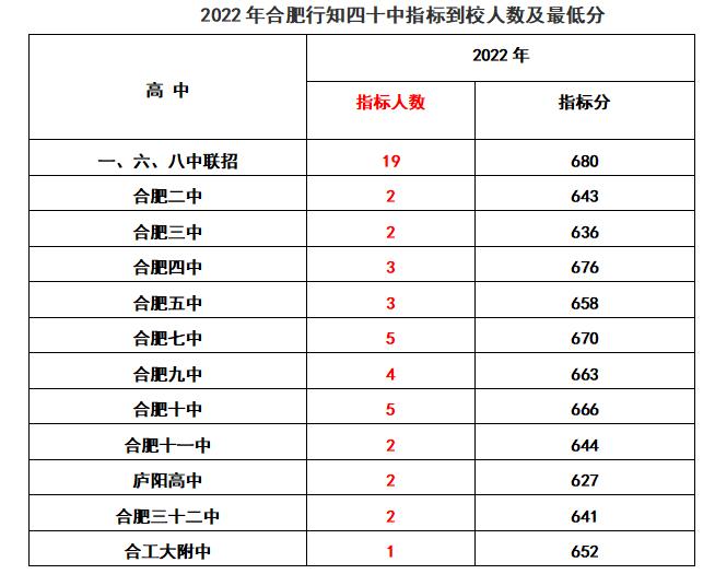 2020年合肥168指标到校分数线排名,2022合肥中考168统招分数线及人数