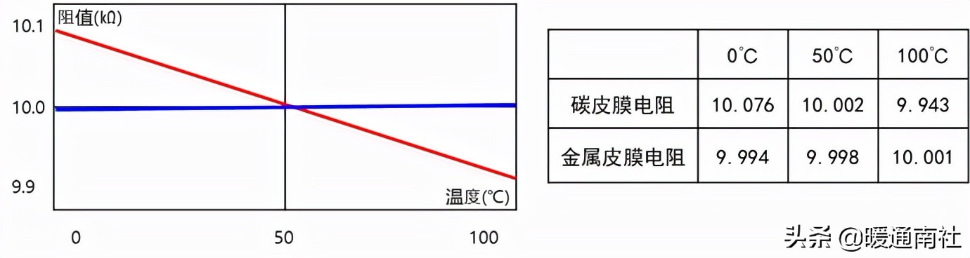 电阻功率怎么选择,如何选择滑片电阻