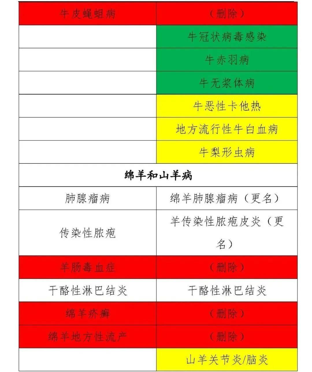 一二三类动物疫病病种修改,一二三类动物疫病名录