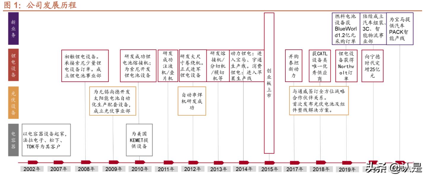 锂电设备龙头最新消息,锂电池研发龙头