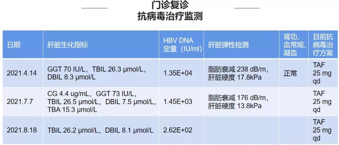 从临床精彩病例出发，看慢乙肝抗病毒治疗新时代的新气象