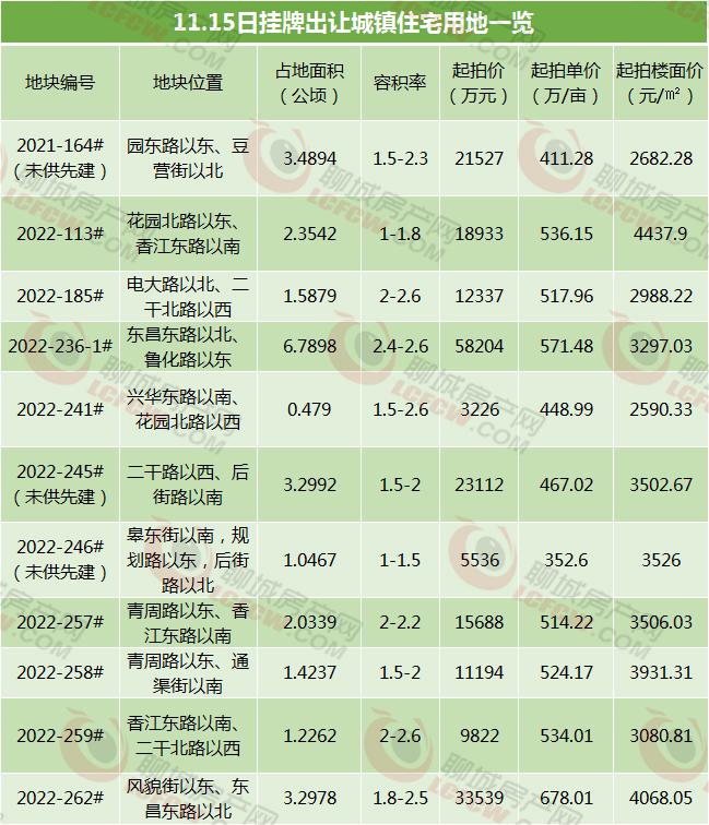 主城区7宗地块,主城区将推26宗商业地块