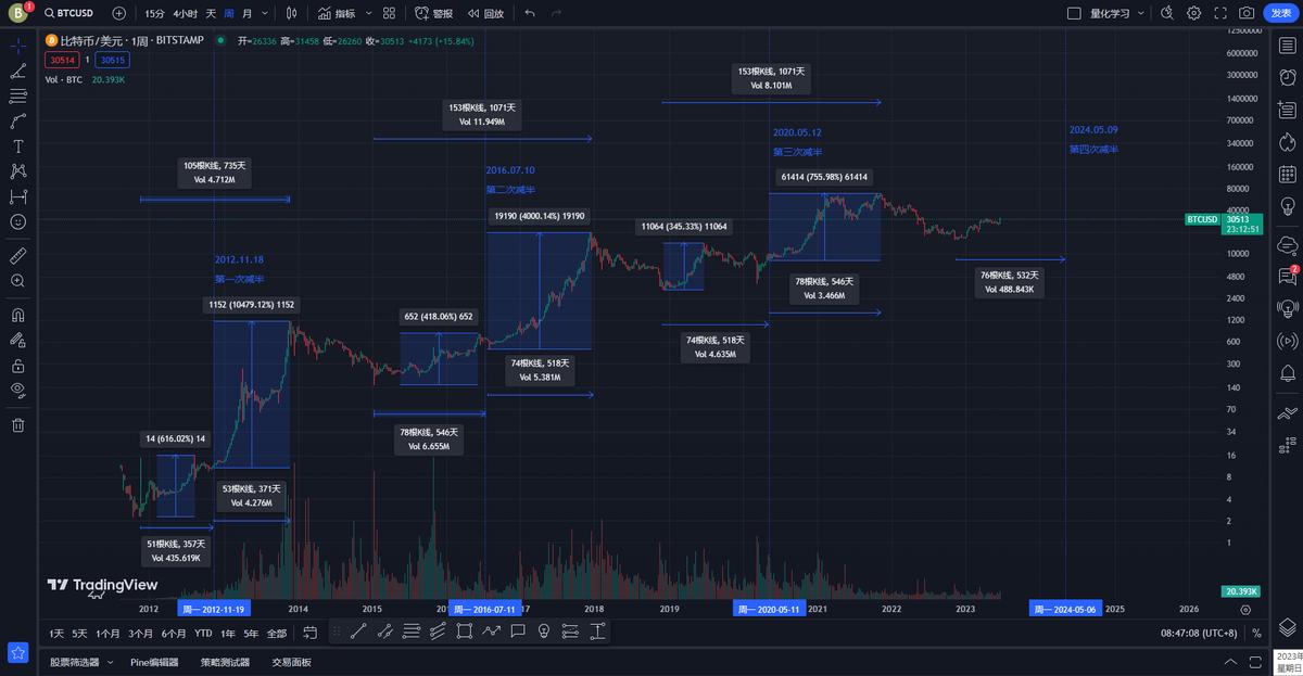 如何抓住*币特比**减半行情