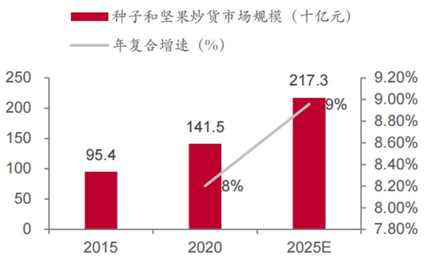 六个核桃年销售额30亿的密码,六个核桃营收