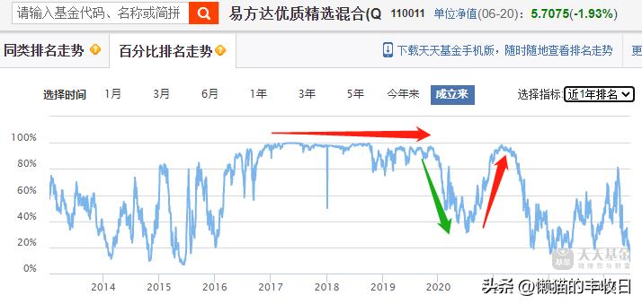 基金避坑干货2021火爆行情,买基金总踩雷8大指标教你避坑
