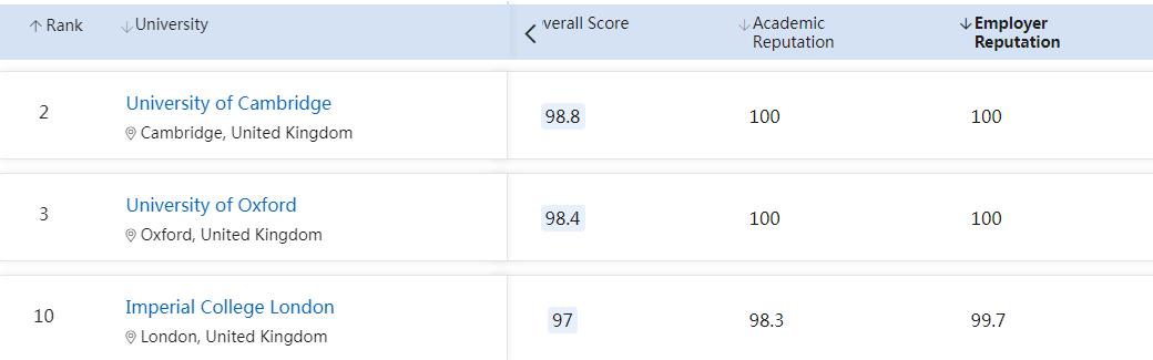 2023英国西伦敦大学qs排名,qs2024前200名的英国大学