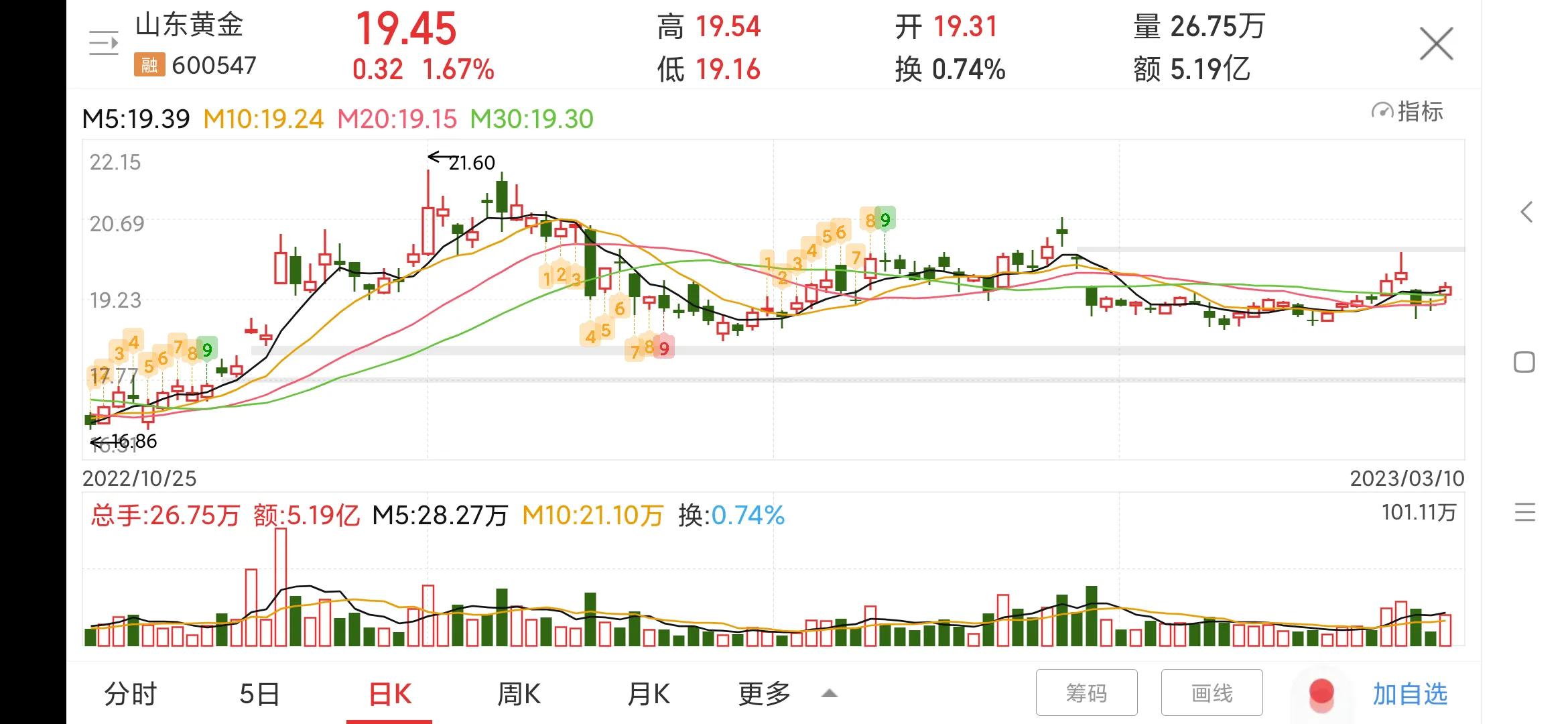 山东黄金股票行情600547多少钱一股,上证指数山东黄金600547