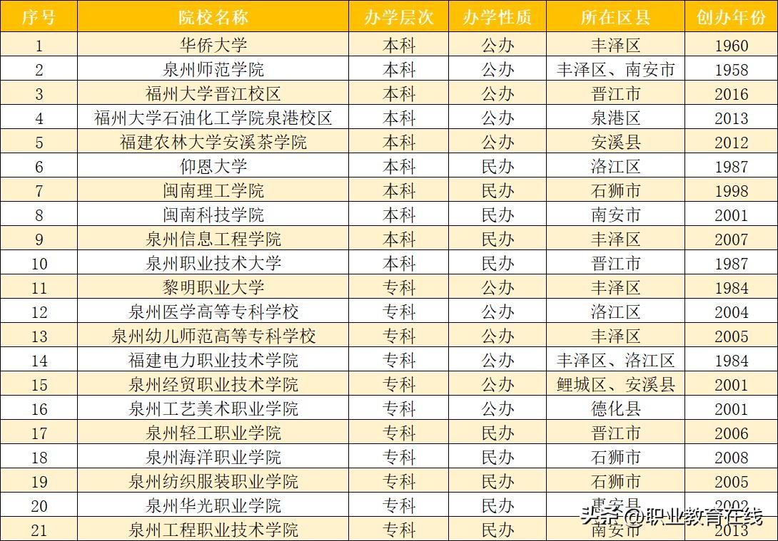 泉州有哪几所大学比较好,泉州最好的三所大学