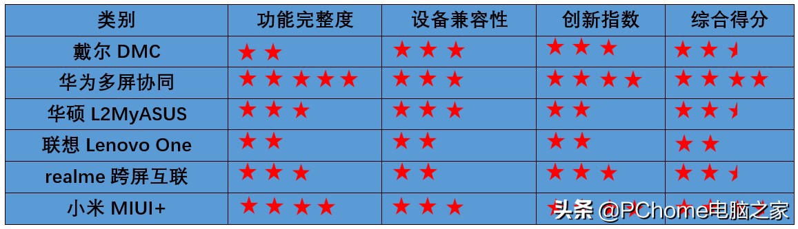 2021年度横评:笔记本电脑跨屏互联哪家强?