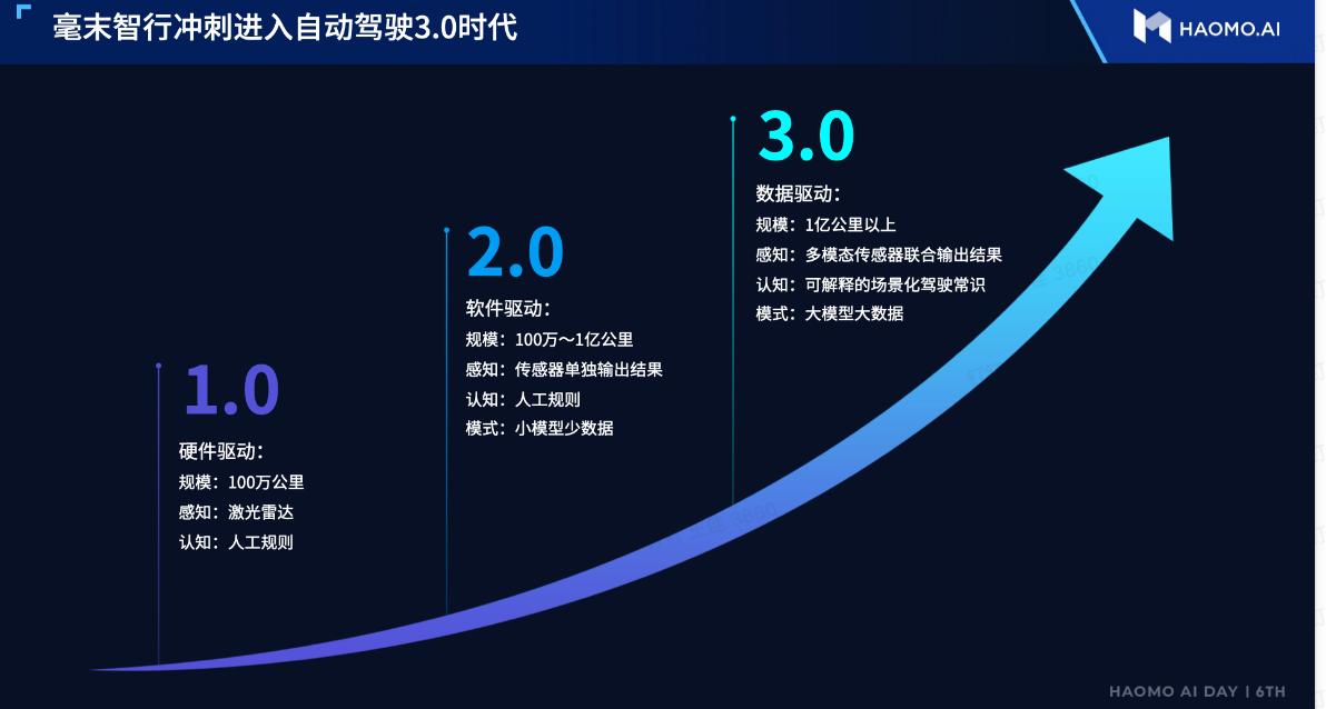 毫末自动驾驶什么水平,智己自动驾驶属于什么水平