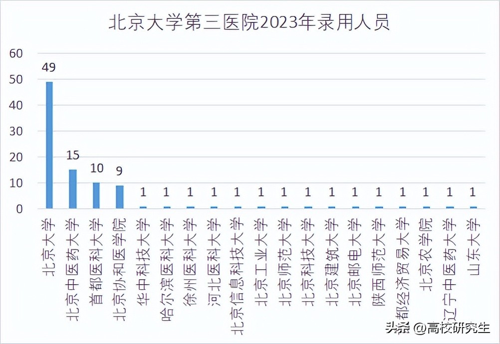 鍖楀ぇ绗笁鍖婚櫌瀹樻柟鎷涜仒,鍖楀ぇ涓夊尰鎷涜仒
