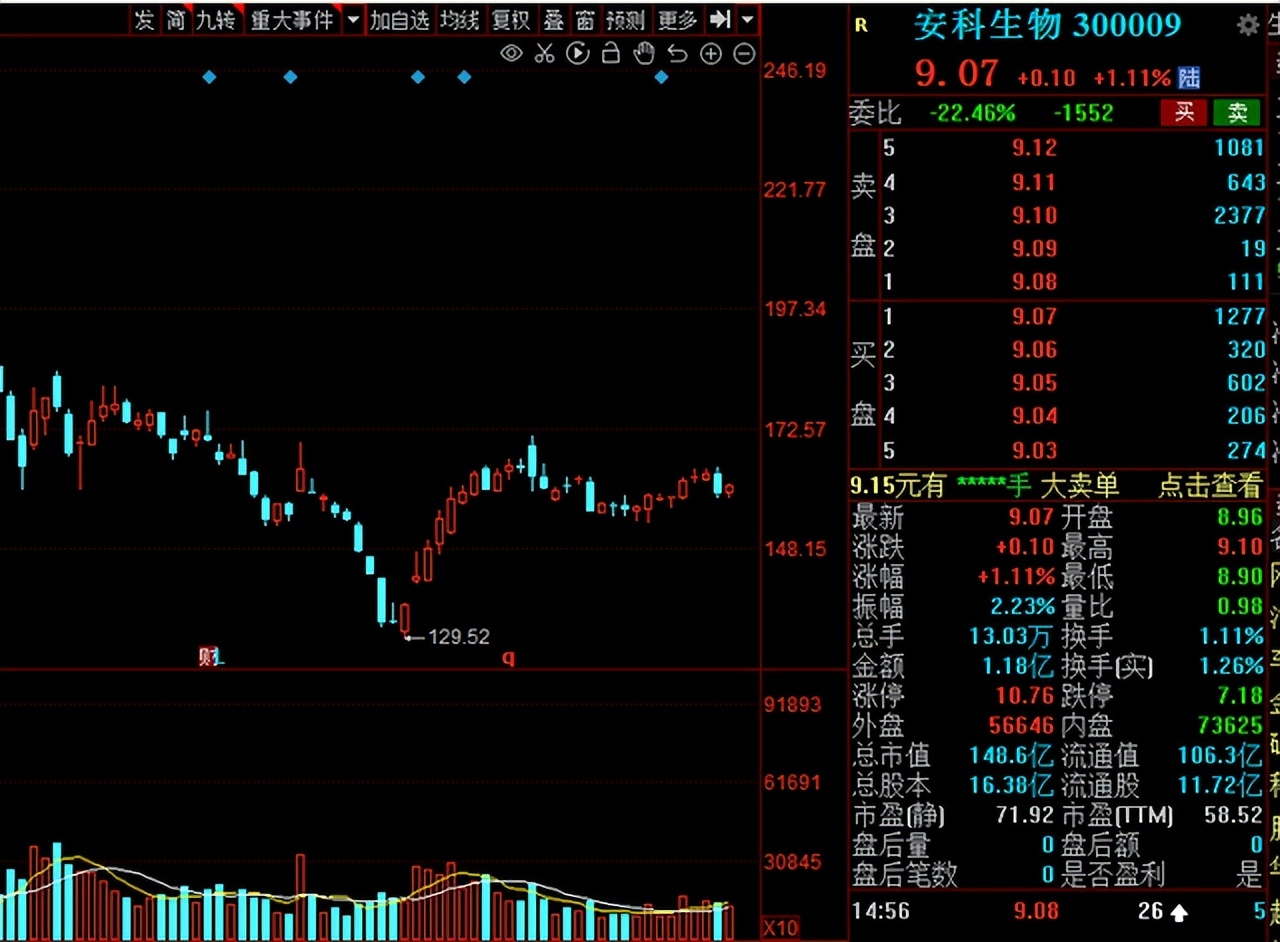 a股癌症早筛龙头,a股历史性大跌