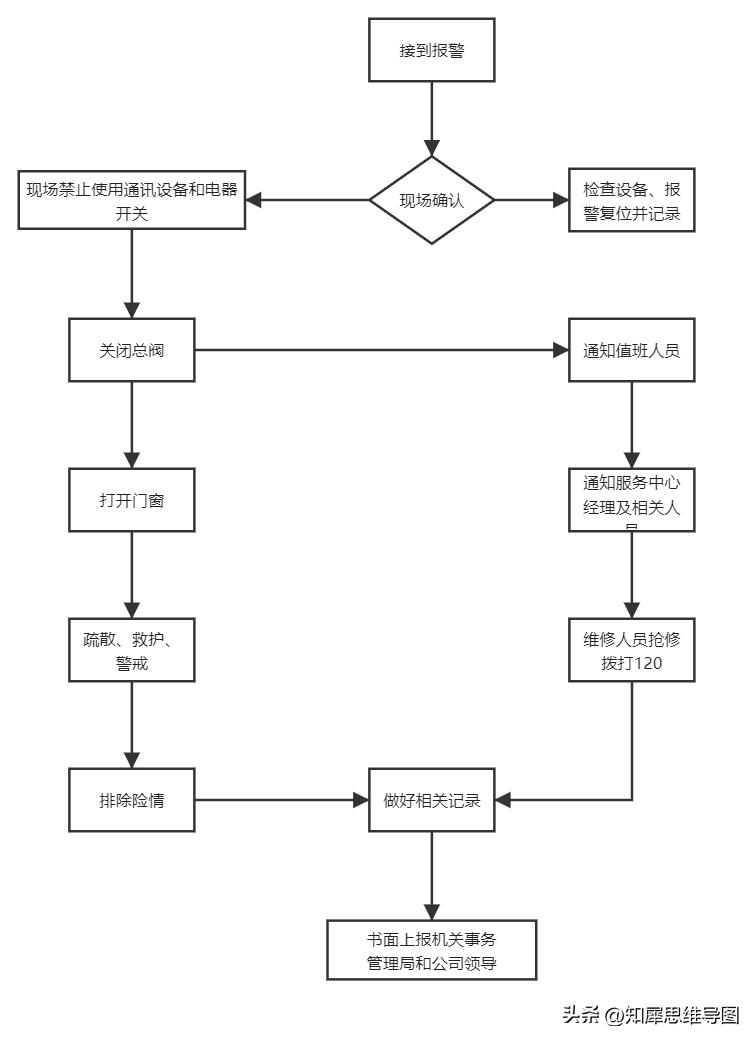 流程图绘制标准流程图高级教程,最简单的流程图模板