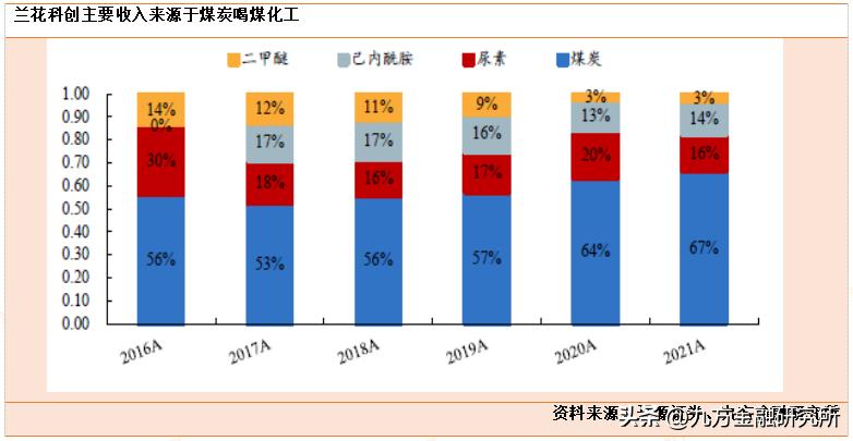 兰花科创无烟煤产量占国内总产量,兰花科创无烟煤都干啥用的