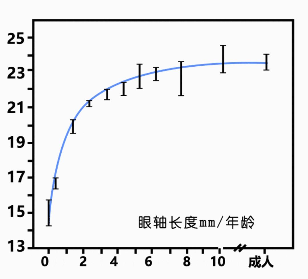 10岁孩子眼轴正常一年长多少,孩子的眼轴能恢复正常吗