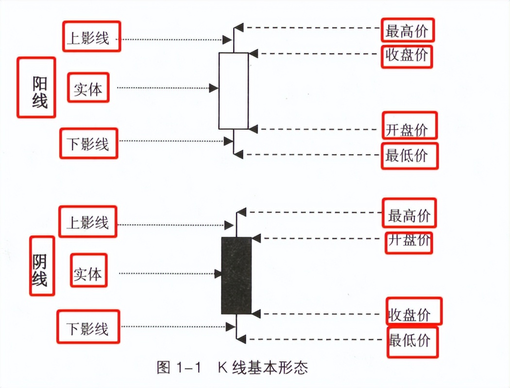 k线的本质和k线组合的意义,本间宗久k线经典图形