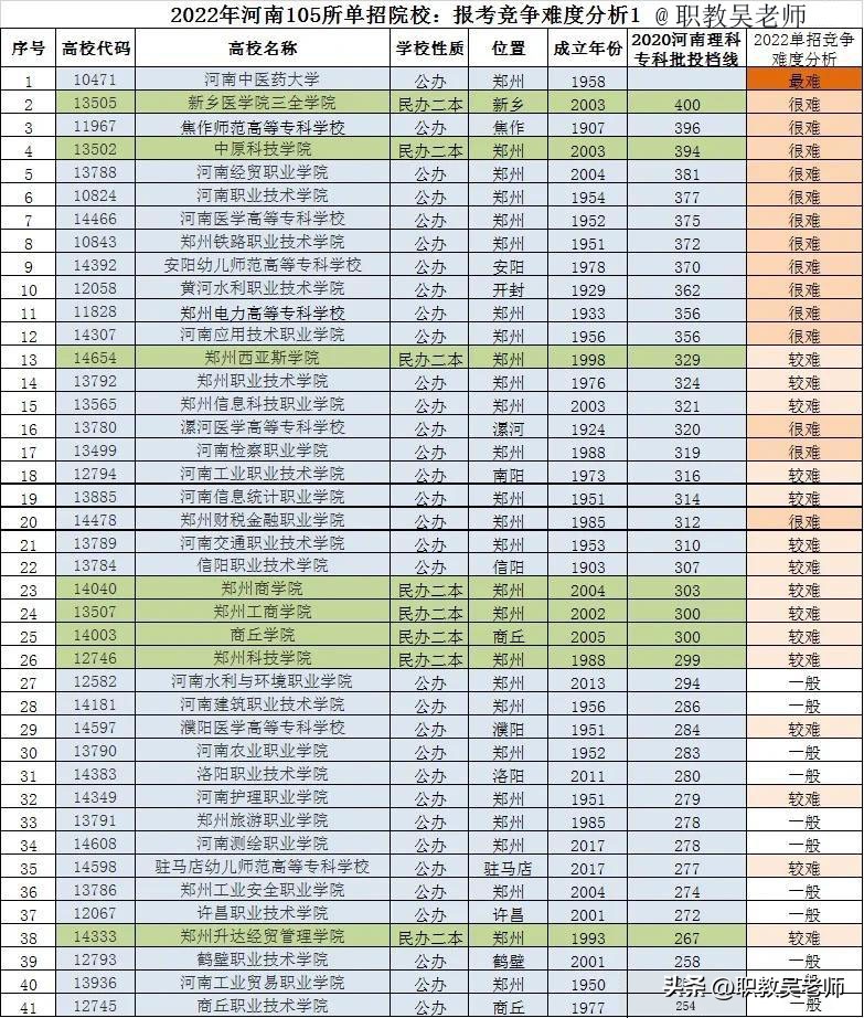 2024年河南单招105所学校清单,河南单招和对口哪个难度大