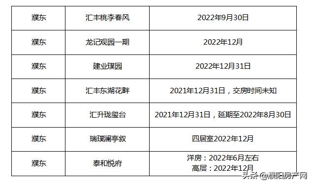 濮阳最新楼盘预告,濮阳崛起楼盘项目有哪些