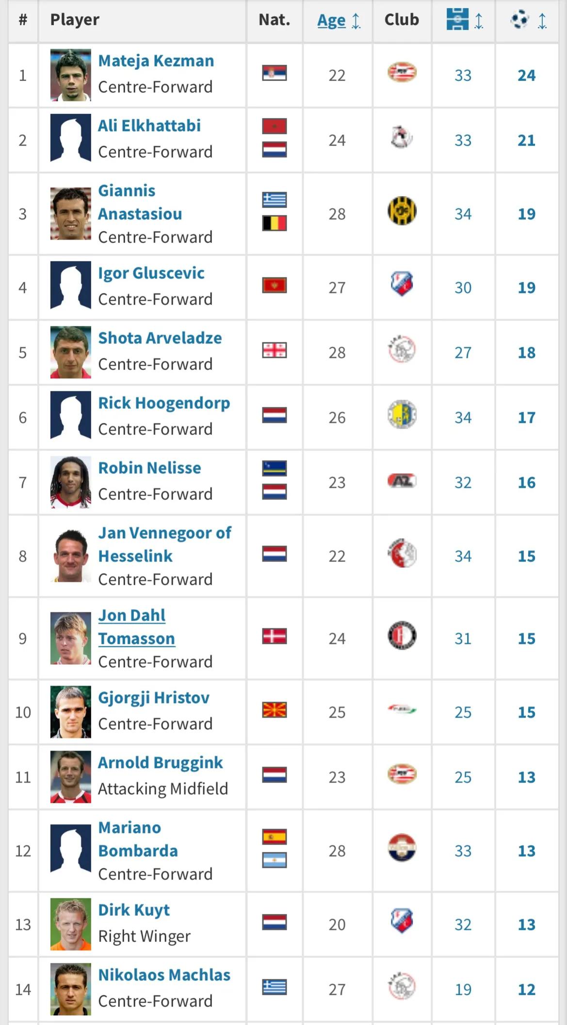 射手榜荷兰vs阿根廷,荷兰射手榜排行榜图片