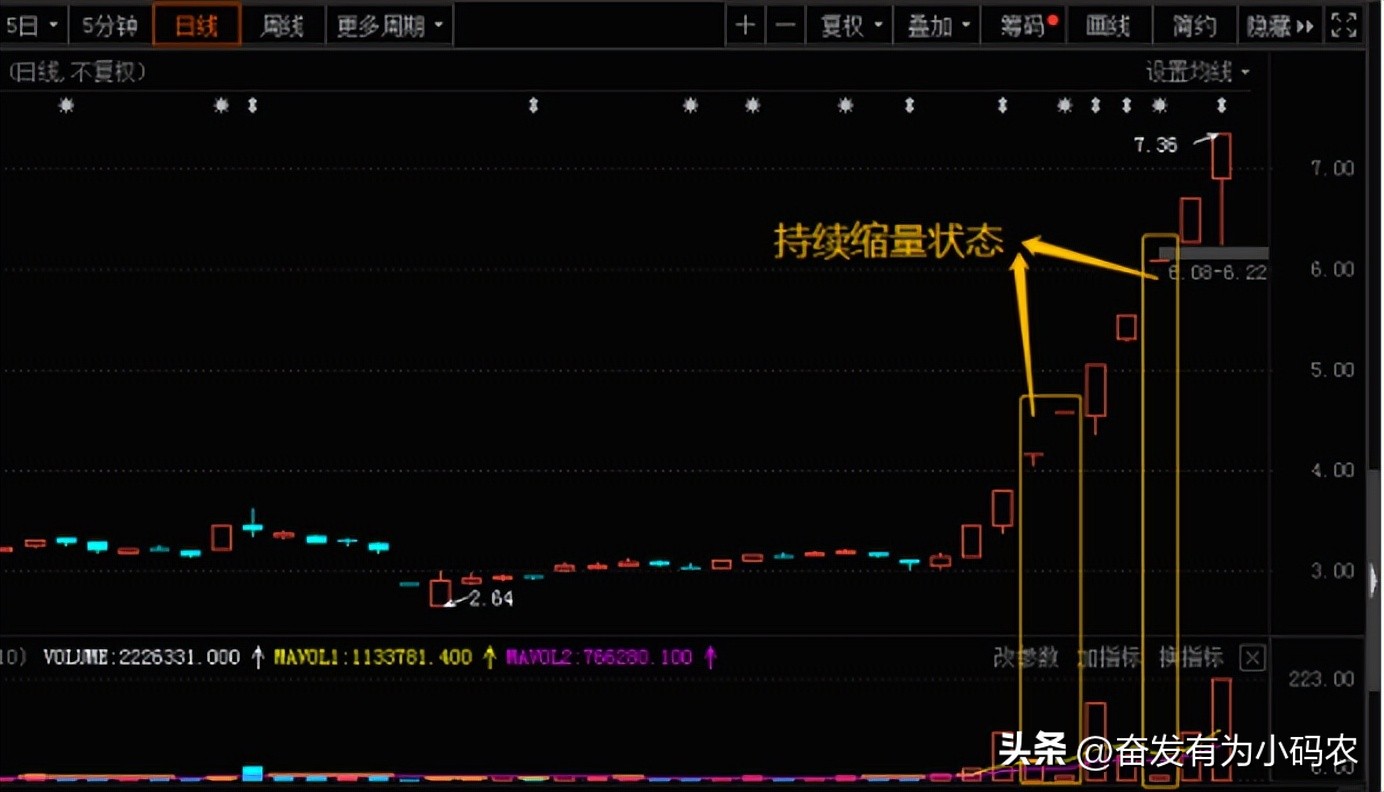 缩量上涨k线图解,缩量平底k线形态图解