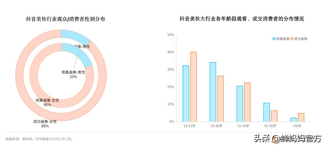 抖音美妆行业分析:销售额高速增长,直播和视频哪个更具潜力?