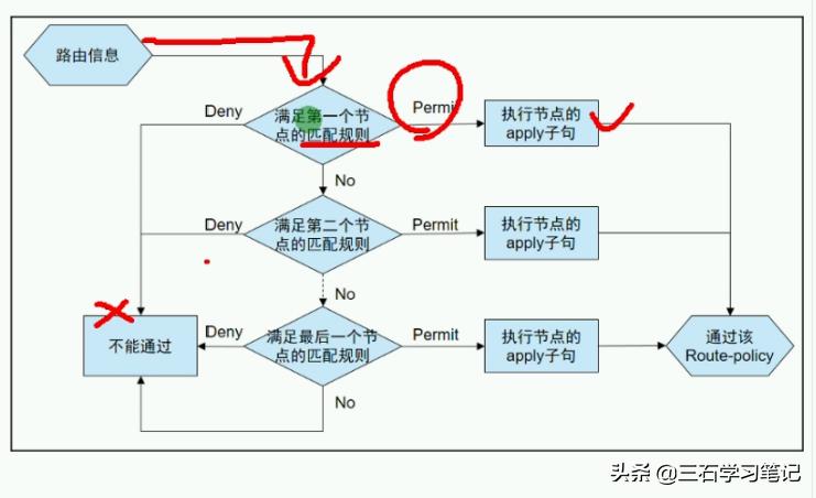 华为路由—路由策略Route-Policy过滤路由修改路由属性学习笔记3