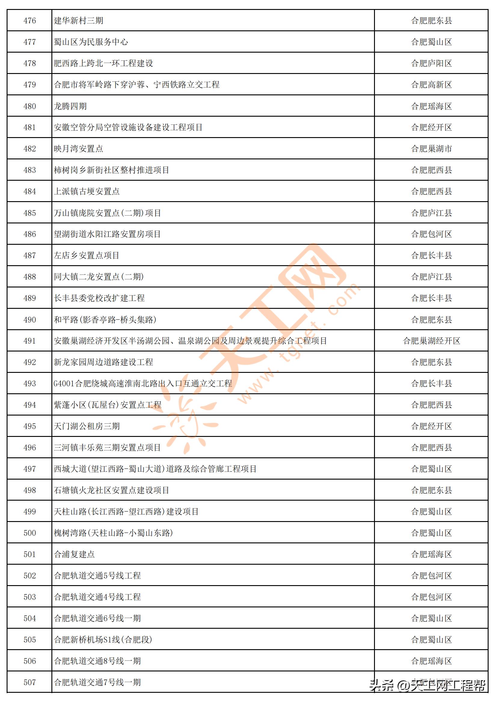 2023年安徽首批重点项目清单,安徽省2023年第三批全省重大项目