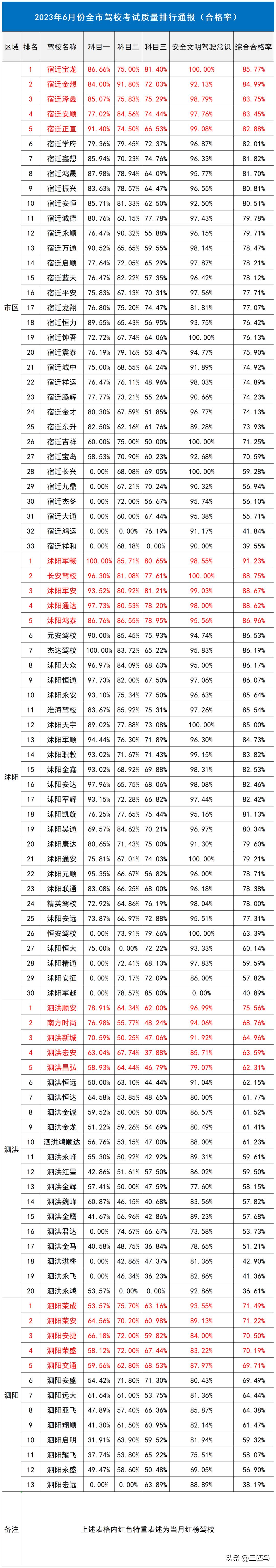 沭阳驾校黑榜,2021沭阳驾校通过率排名