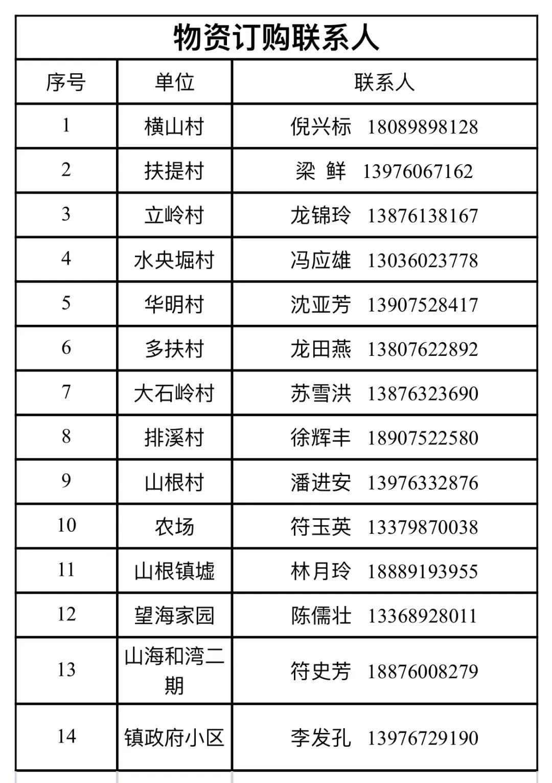 万宁市继续更新全域静态管理期间“保供”采购渠道(八)