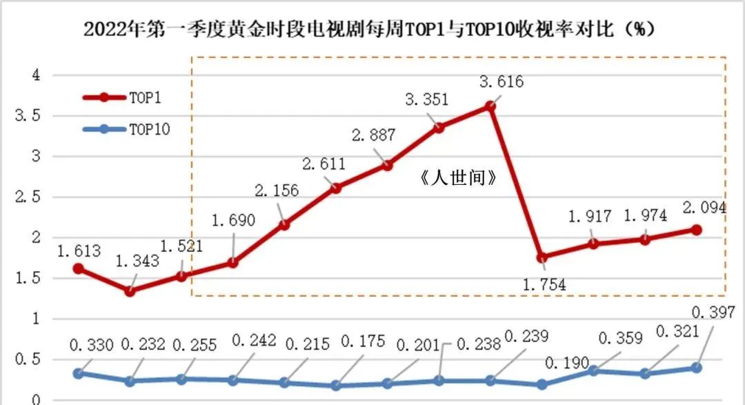 2022年10部最值得追的国剧,过去10年最好的电视剧