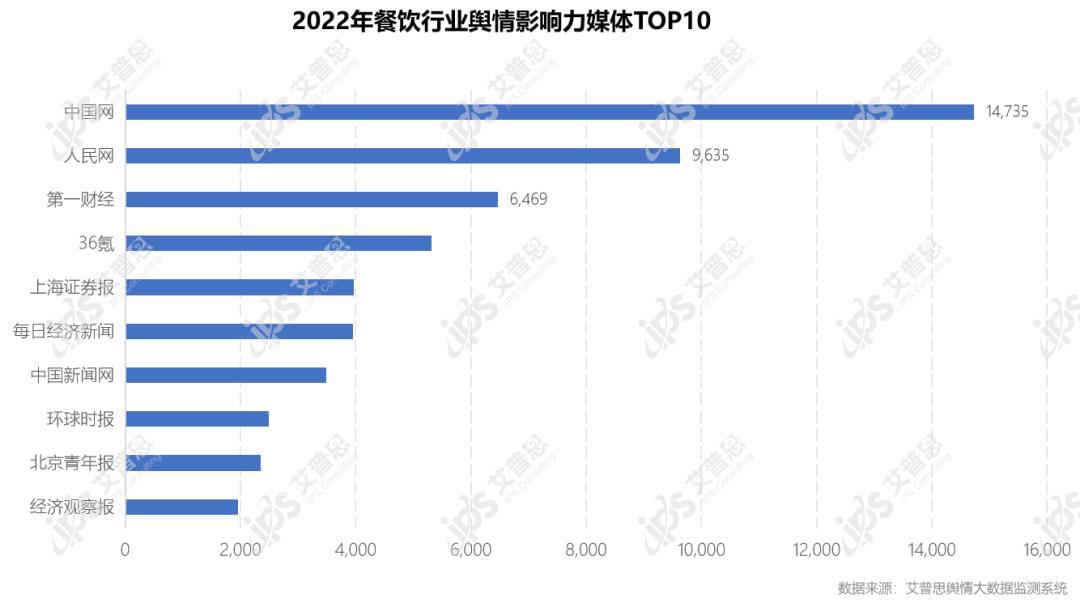艾普思咨询：2022中国餐饮行业舆情年度报告（附*载下**）