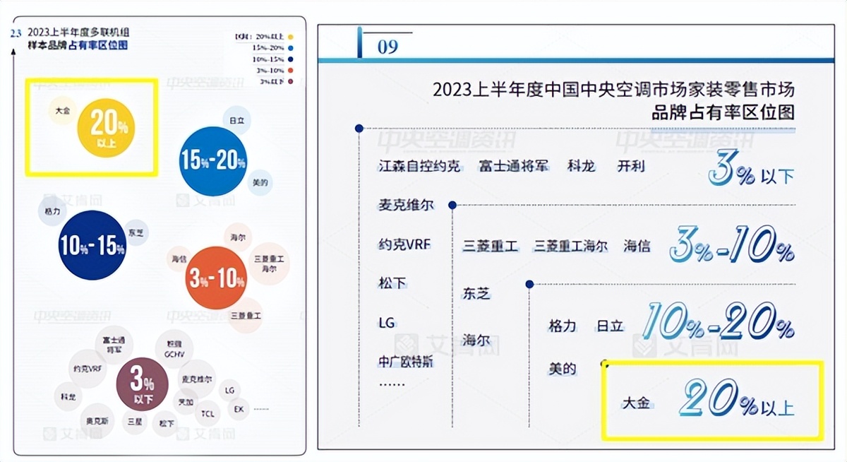 多联机中央空调销量,2023年多联机空调